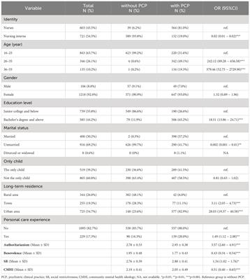 The attitudes of nonpsychiatric nurses towards mental disorders in China